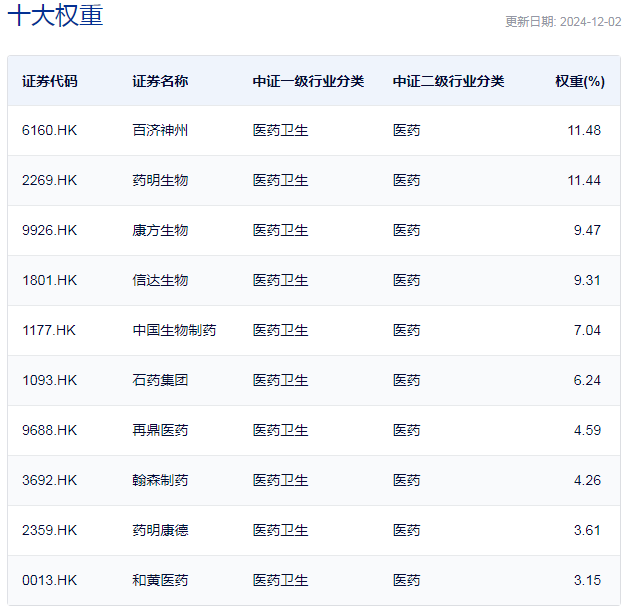 行業(yè)ETF風(fēng)向標(biāo)丨創(chuàng)新藥關(guān)注度升溫，港股通創(chuàng)新藥ETF半日漲幅近2%