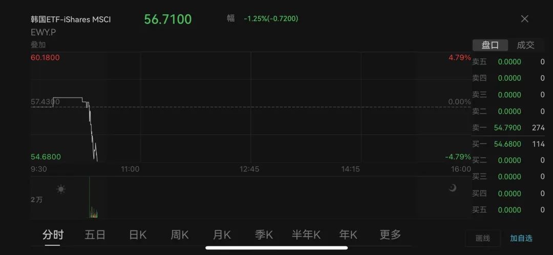 深夜！韓國(guó)亂了！國(guó)會(huì)前出現(xiàn)沖突，戒嚴(yán)司令部發(fā)聲！三星電子、韓元暴跌！