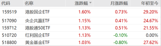 ETF日報：我國半導(dǎo)體企業(yè)長期國產(chǎn)化速度越往后對我們越有利，短期內(nèi)受全球周期的沖擊在逐步緩解