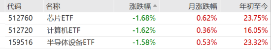 ETF日報：我國半導(dǎo)體企業(yè)長期國產(chǎn)化速度越往后對我們越有利，短期內(nèi)受全球周期的沖擊在逐步緩解