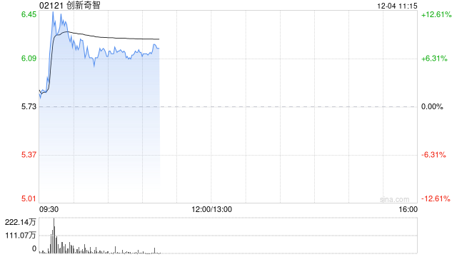 創(chuàng)新奇智盤(pán)中漲超12% 機(jī)構(gòu)看好2025年工業(yè)AI的加速滲透