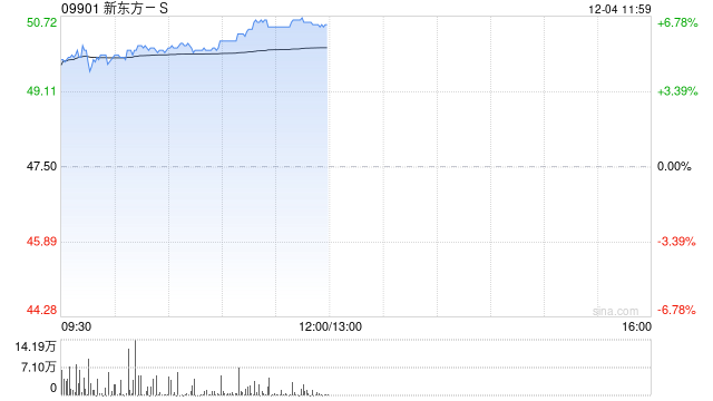 新東方-S早盤漲逾5% 下周一起正式進入恒指成份股