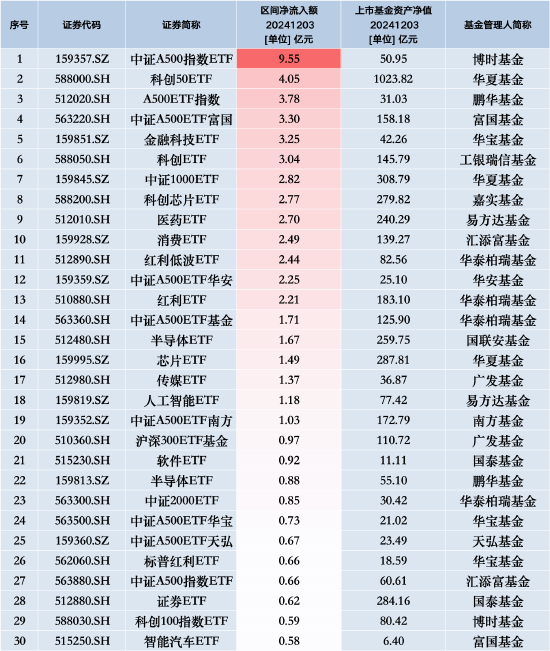 最受青睞ETF：12月3日博時(shí)中證A500指數(shù)ETF獲凈申購(gòu)9.55億元，華夏科創(chuàng)50ETF獲凈申購(gòu)4.05億元