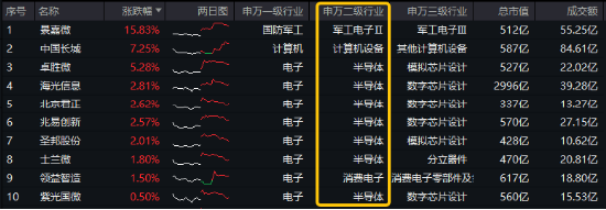 風(fēng)格突變！紅利再占上風(fēng)，800紅利低波ETF顯韌性！芯片股盤(pán)中脈沖，電子ETF（515260）逆市摸高1.36%