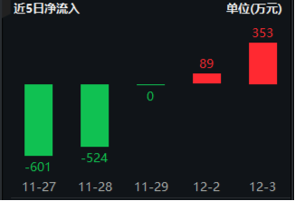 風(fēng)格突變！紅利再占上風(fēng)，800紅利低波ETF顯韌性！芯片股盤(pán)中脈沖，電子ETF（515260）逆市摸高1.36%