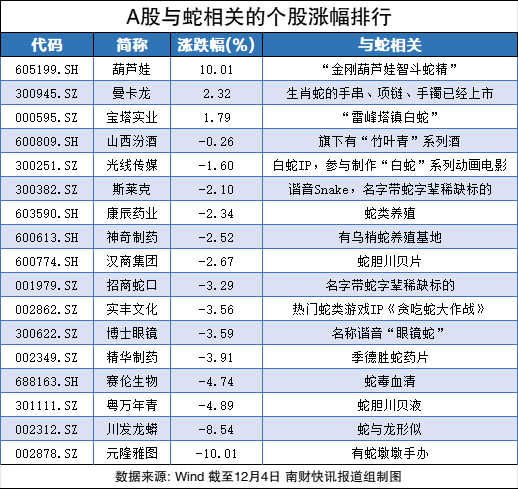 沾上“蛇字輩”，葫蘆娃7連板！股民熱評：七個娃，七個板（附概念股名單）