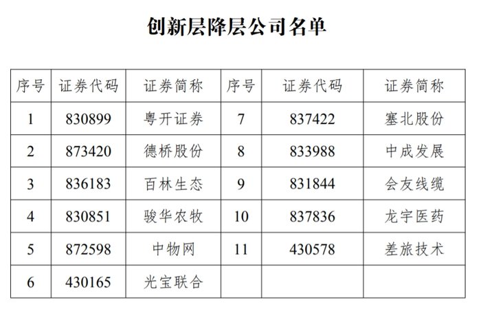 11家新三板創(chuàng)新層公司降至基礎(chǔ)層，今年多次發(fā)布降層風(fēng)險(xiǎn)的粵開(kāi)證券在列