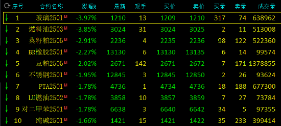 午評(píng)：玻璃、燃料油跌近4%