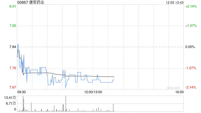 高盛：維持康哲藥業(yè)“買入”評級 目標(biāo)價上調(diào)至12.82港元