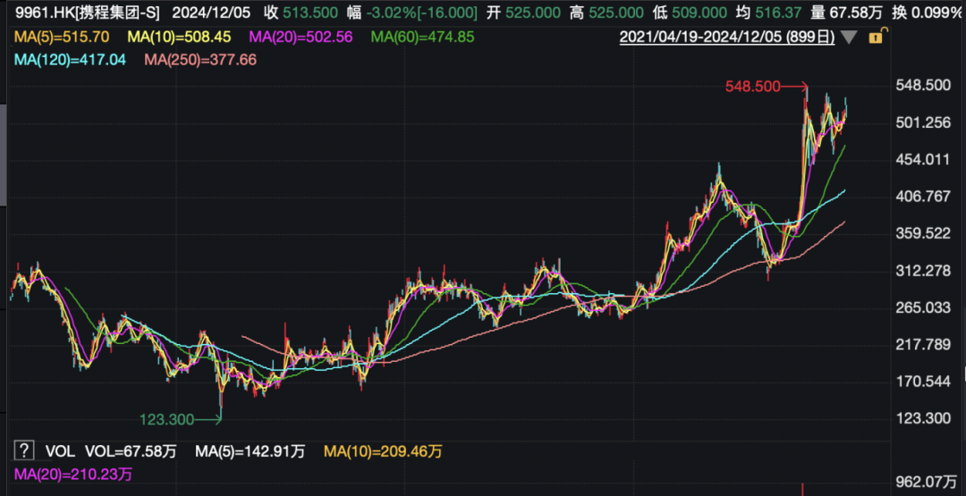 攜程官宣：部分員工，春節(jié)可返鄉(xiāng)辦公兩個(gè)月！