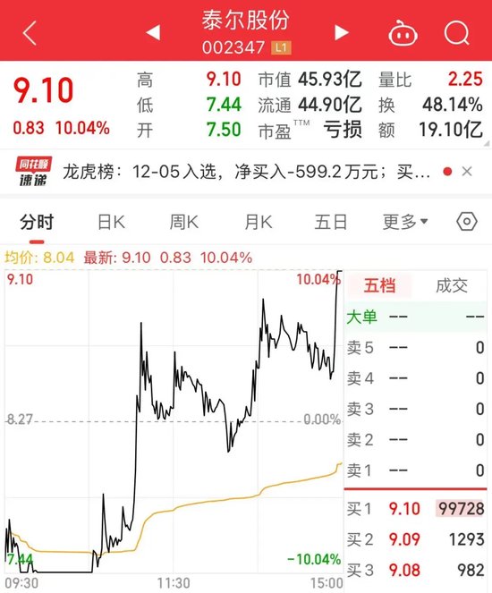 尾盤 “壓哨”，“地天板”漲停，換手率高達48.14%！一攬子增量政策來了，聚焦這一領(lǐng)域