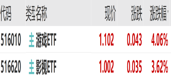 ETF日報：作為股市風向標的證券板塊，或同時受益于經(jīng)濟基本面的改善和市場情緒的火熱，證券ETF值得關注