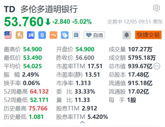 道明銀行跌超5% 第四財季調整后EPS不及預期 暫停中期財務目標