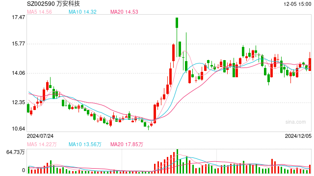 萬安科技擬1.33億元溢價(jià)收購(gòu)關(guān)聯(lián)企業(yè) 標(biāo)的公司年內(nèi)虧損約2676萬元