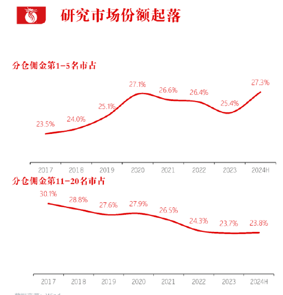 長江證券總裁劉元瑞：券商研究行業(yè)集中度向頭部集中，前五名市占率提升，而6-10名和11-20名市占率卻在下降