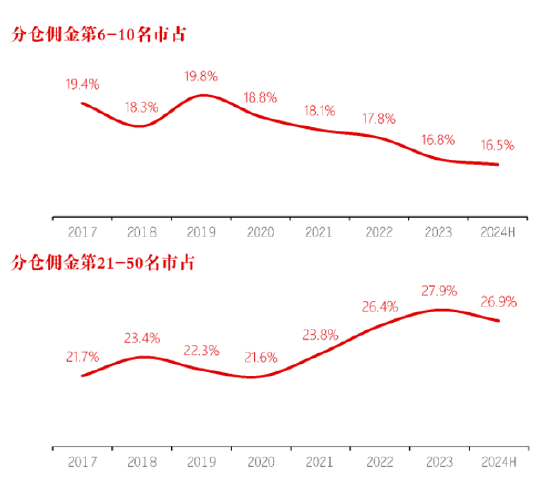 長江證券總裁劉元瑞：券商研究行業(yè)集中度向頭部集中，前五名市占率提升，而6-10名和11-20名市占率卻在下降