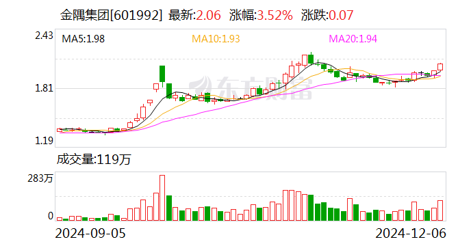 金隅集團(tuán)：冀東水泥擬6.35億元收購雙鴨山新時代水泥有限責(zé)任公司100%股權(quán)
