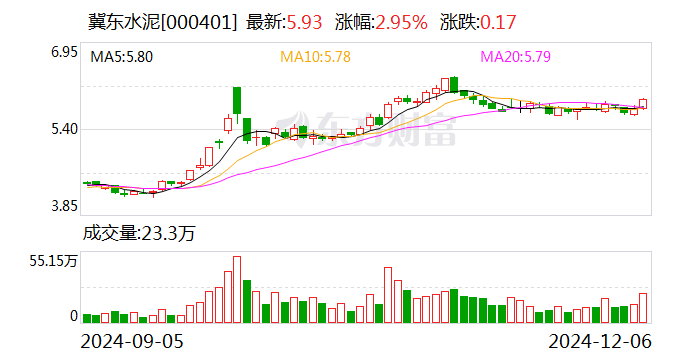 金隅集團(tuán)：冀東水泥擬6.35億元收購雙鴨山新時代水泥有限責(zé)任公司100%股權(quán)
