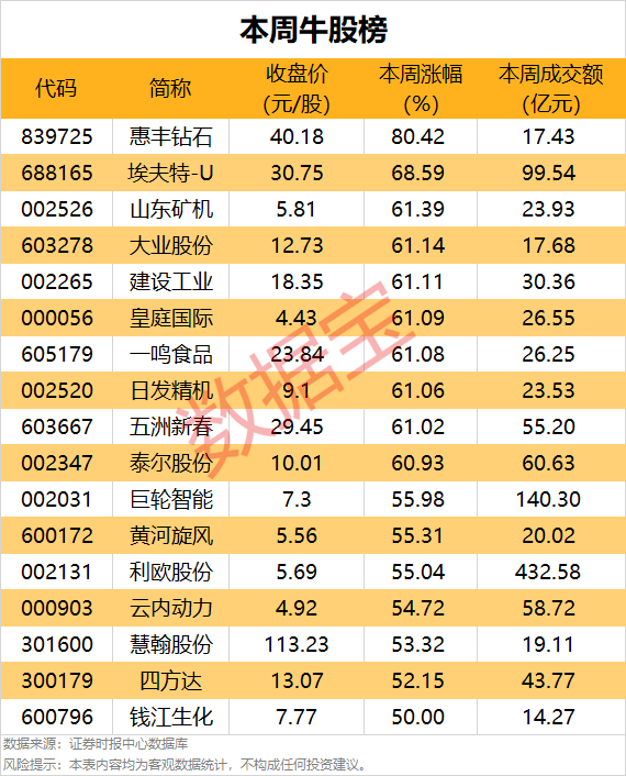 一周牛股榜名單出爐，4股獲機(jī)構(gòu)重點(diǎn)搶籌