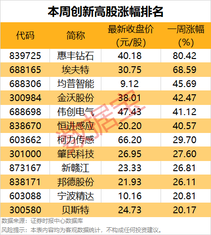 一周牛股榜名單出爐，4股獲機(jī)構(gòu)重點(diǎn)搶籌