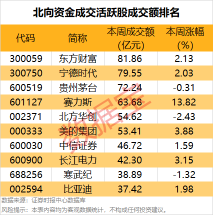 一周牛股榜名單出爐，4股獲機(jī)構(gòu)重點(diǎn)搶籌