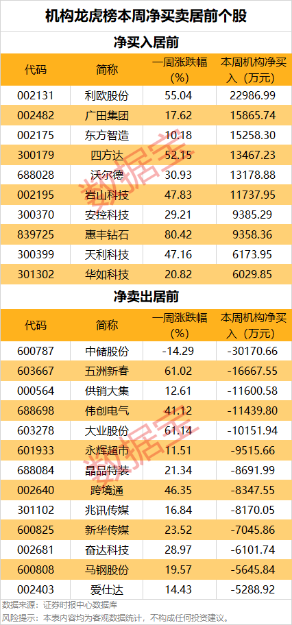 一周牛股榜名單出爐，4股獲機(jī)構(gòu)重點(diǎn)搶籌