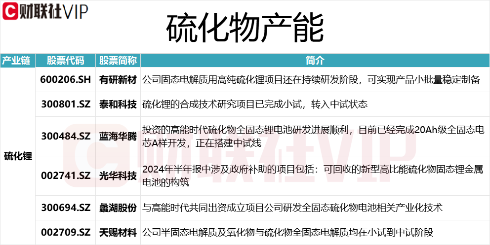 華為和寧德時代硫化物固態(tài)電池取得突破 龍頭16天9板 上市公司硫化鋰相關(guān)產(chǎn)能一覽