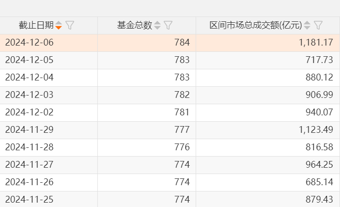 A股，兩個新紀(jì)錄：ETF產(chǎn)品數(shù)量已突破千只，年內(nèi)凈申購額首次超過萬億元