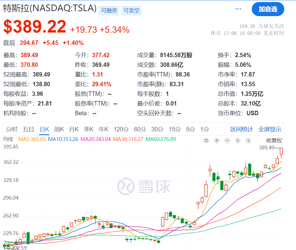 馬斯克突然刷屏！身價(jià)突破3600億美元，美銀力挺特斯拉：目標(biāo)價(jià)上調(diào)至400美元！