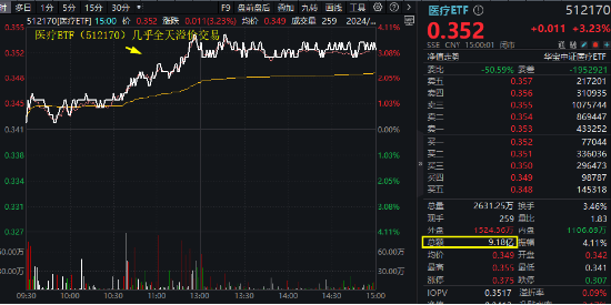 久旱逢甘霖！CXO大舉反攻，醫(yī)療器械同步活躍，醫(yī)療ETF（512170）單周累漲3.23%，大幅跑贏市場！