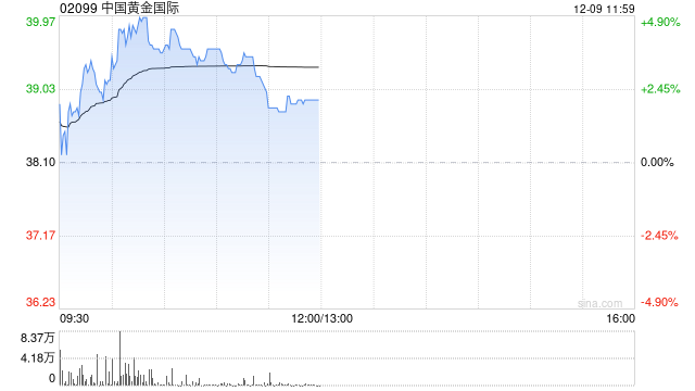 中國黃金國際現(xiàn)漲逾4% 開源證券給予“買入”評(píng)級(jí)