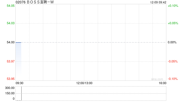 BOSS直聘-W：受托人根據(jù)首次公開發(fā)售后股份計(jì)劃購(gòu)買35.61萬(wàn)股A類普通股