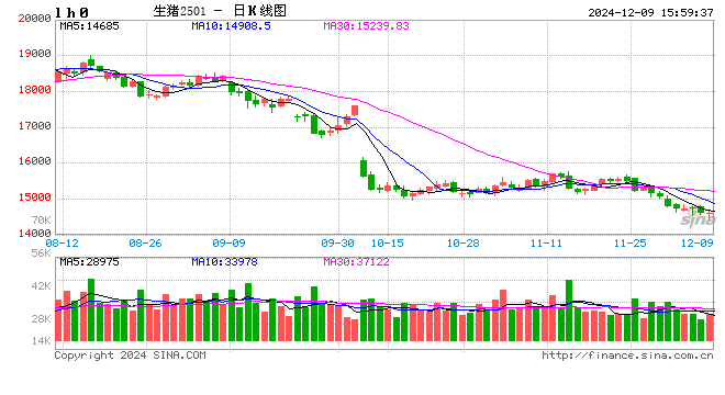 12月9日豬價(jià)匯總(北弱南強(qiáng)?。?></p>
<p> 來源:豬事邦</p>
<p> 全國(guó)豬價(jià)</p>
<p> 據(jù)豬事邦平臺(tái)匯總的數(shù)據(jù),12月9日全國(guó)生豬均價(jià)為7.87元/斤,較昨日下跌0.25%,同比上漲14.22%(去年同期全國(guó)生豬均價(jià)6.89元/斤)。</p>
<p><p style=