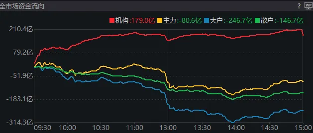 11:23，A股突發(fā)跳水的原因找到了！是“自己嚇自己”