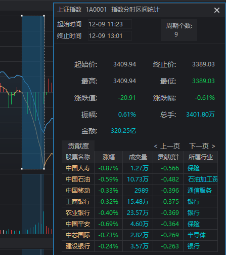 11:23，A股突發(fā)跳水的原因找到了！是“自己嚇自己”