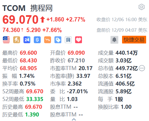 攜程網(wǎng)盤前漲超7% 獲高盛上調(diào)目標(biāo)價(jià)