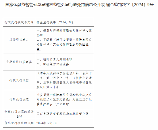 安盟財(cái)險(xiǎn)榆林中心支公司被罰23萬(wàn)元：臨時(shí)負(fù)責(zé)人超期履職 跨省經(jīng)營(yíng)保險(xiǎn)業(yè)務(wù)