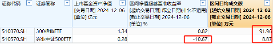 興業(yè)基金A500ETF你敢買(mǎi)嗎？公司旗下中證500ETF成立4年跑輸基準(zhǔn)10%，規(guī)模縮水87%僅剩2800萬(wàn)，日均成交額9萬(wàn)