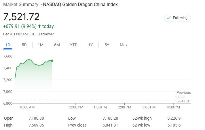 中概暴漲！納斯達(dá)克金龍指數(shù)大漲10%，房多多直接翻倍