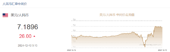人民幣兌美元中間價(jià)報(bào)7.1896，下調(diào)26點(diǎn)