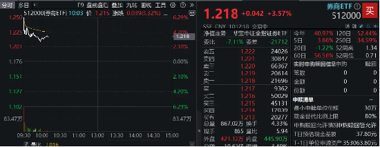 高層注入強(qiáng)心針，“旗手”應(yīng)聲普漲！券商ETF（512000）漲逾3%，國(guó)盛金控一字漲停