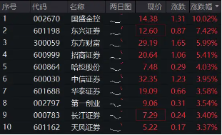 高層注入強(qiáng)心針，“旗手”應(yīng)聲普漲！券商ETF（512000）漲逾3%，國(guó)盛金控一字漲停