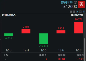 高層注入強(qiáng)心針，“旗手”應(yīng)聲普漲！券商ETF（512000）漲逾3%，國(guó)盛金控一字漲停