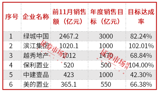 房企加快年終業(yè)績沖刺，濱江集團(tuán)、保利置業(yè)提前完成年度銷售目標(biāo)