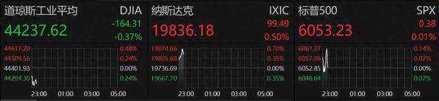 深夜！中概股重挫！A50一度拉升