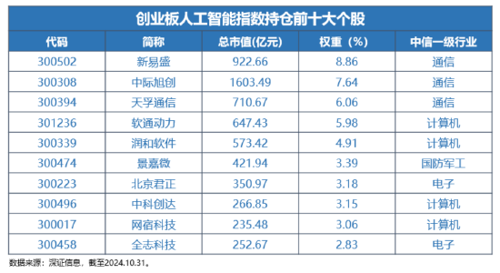 12月16日上市！全市場首只，“編號(hào)159363”的創(chuàng)業(yè)板人工智能ETF華寶澎湃上市，Reset中國AI投資新坐標(biāo)！