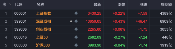 布局跨年行情！A股，這些板塊走強(qiáng)！