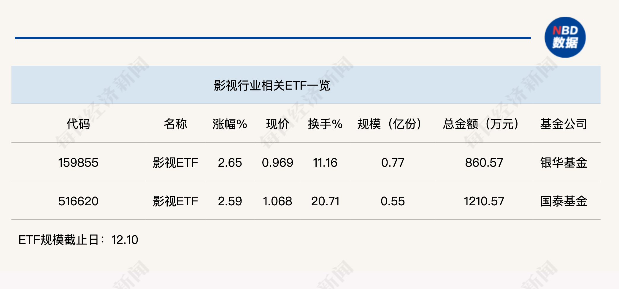 行業(yè)ETF風向標丨AI影視商業(yè)化空間打開？兩只影視ETF半日漲幅超2.5%