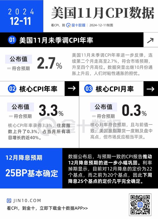 美國CPI小幅上升，12月降息后美聯(lián)儲要更謹(jǐn)慎了？