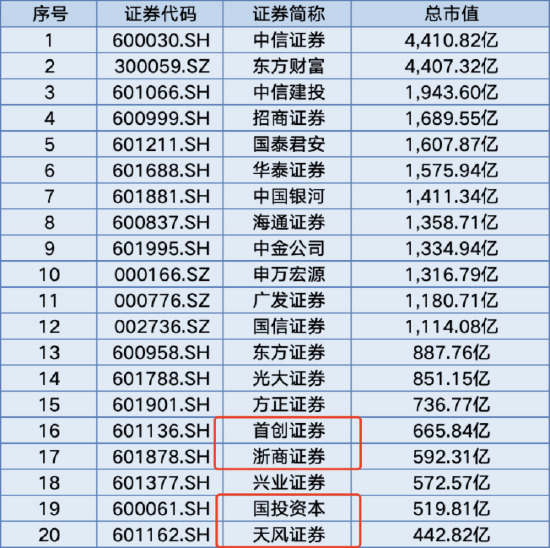 僅24家券商入圍！浙商證券未獲個(gè)人養(yǎng)老金產(chǎn)品代銷資格，上半年凈利潤(rùn)同比下滑13.94%